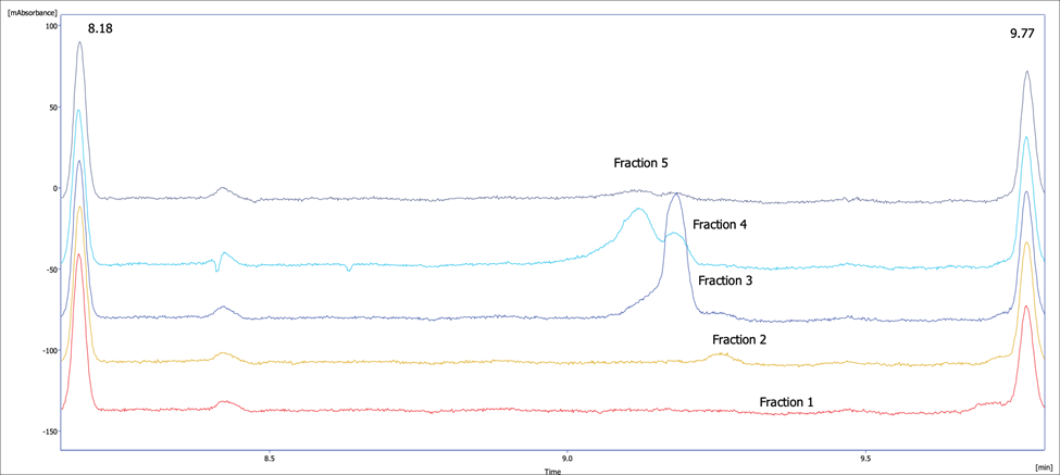 NISTmAb fractions